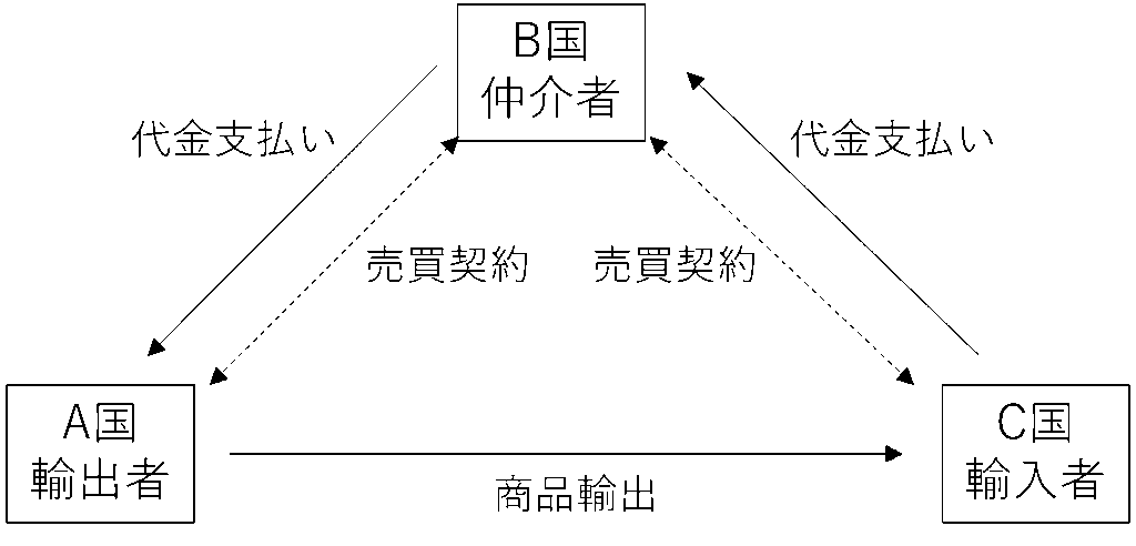 三国貿易（仲介貿易）