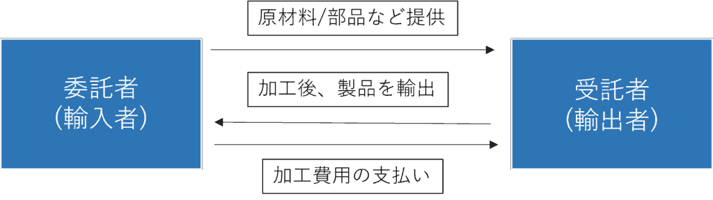 委託加工貿易