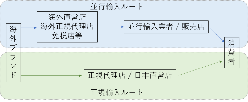 並行輸入