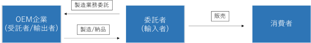 OEM輸入