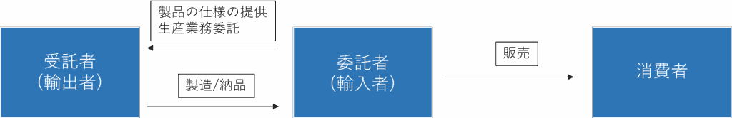 開発輸入